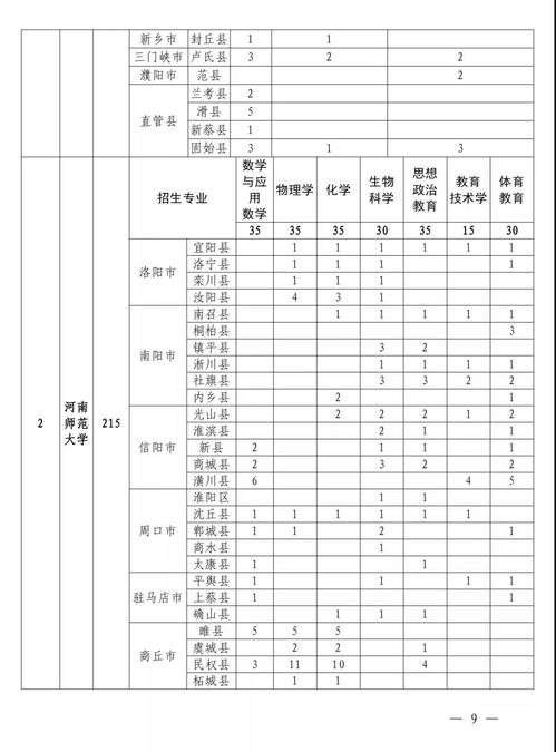 2021年河南省 地方优师专项计划 公费师范生本科层次招生分布表 