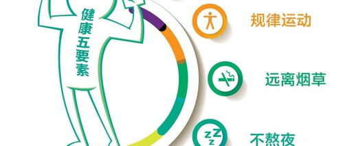 健康生活方式有五要素吃好、睡好、运动、戒烟和减压应贯穿一生本报记者 燕声每个人都是健康的第一责任人,都应坚持健康的生活方式。那么,什么是健康的生活方式?近[详细]