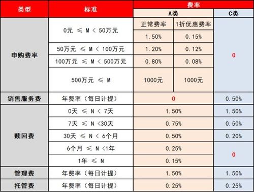 基金a类和c类有什么区别？