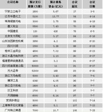 新股过会到上市一般多少时间