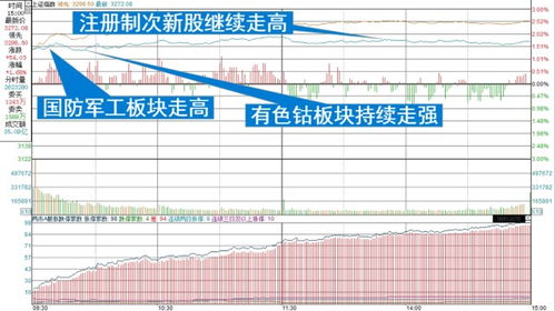 如何看上证指数分时走势图？