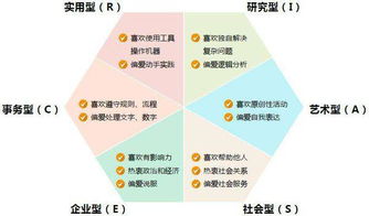 霍兰德人格的分类以及它的局限性？ 
分类已经明了，求局限性的答案~~~