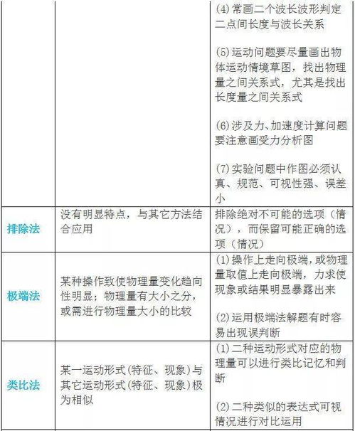 得理综得天下 物理 化学 生物 常考题型破题技巧汇总