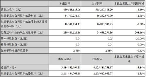 每股收益0.15 是一年的，还是一个季度？