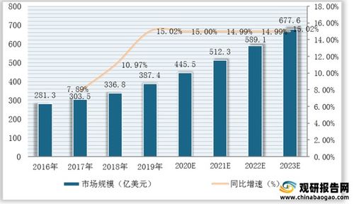 2016 2023年全球生命科学实验耗材市场规模及预测情况