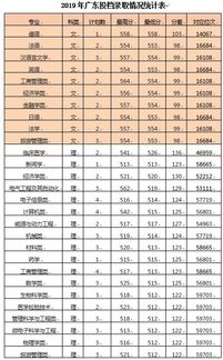 2023年广东本科大学录取分数线？广东本科排名