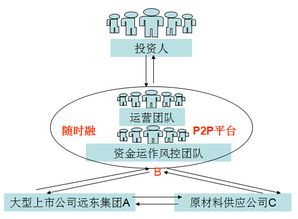 什么叫供应链金融，安全性如何？