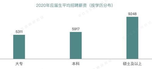 青浦人,你的学历值多少钱 我们用数据分析告诉你