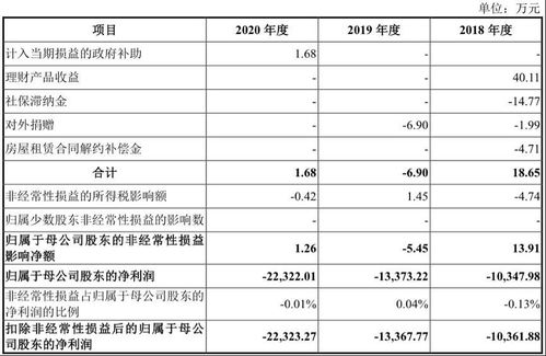 索元生物冲刺科创板 累亏4.6亿,靠股权融资 钱 路走下坡