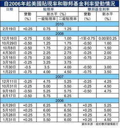 基金的利率是多少