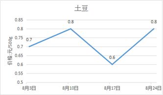 8月份延安市农产副品价格走势分析月报 