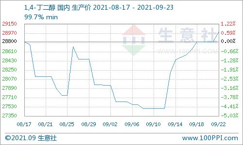 BDO市场价格、2024年bdo行情分析