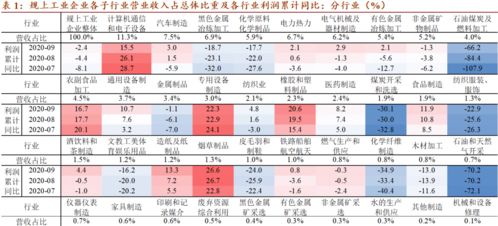 为什么9月利润增速明显回落 2020年1 9月工业企业利润分析