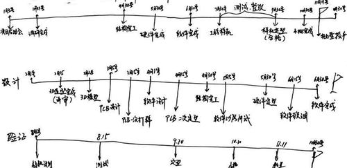 陈潺潺项目管理30讲 6 项目里程碑节点