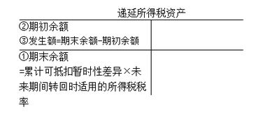 递延所得税题目