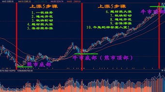 中国股市历轮牛熊周期告诉你下一轮牛市或在2020年登陆作为投资者应该如何应对