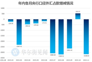 11月外汇占款降3158亿元 为历史第二大降幅