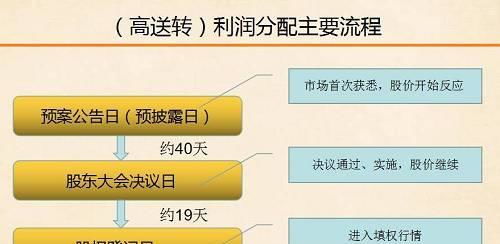 股权登记日买入的股票持有一年后在卖掉，请问分红要收多少红利税？