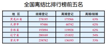 最新 全国离婚大数据出炉,海南排名有点 吓人 第一竟是......