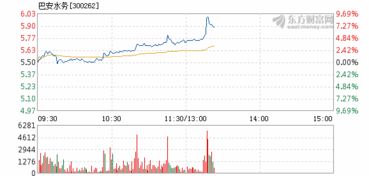 你们觉得明天巴安水务会有怎么样的走势？还是涨停？还是回调？