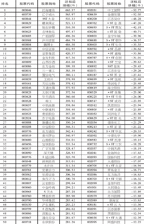 哪里有2006年全部股票的涨跌幅年度排行榜