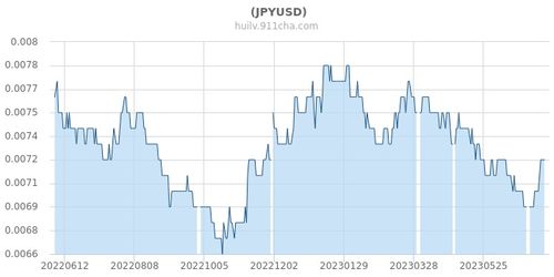 USD最新报价,usd-jpy即期报价111.68