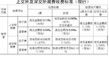 上交所和深交所的规费各是多少？