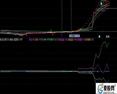 股票资金博弈指标怎么看
