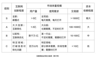 现在做什么项目最有前景呢？