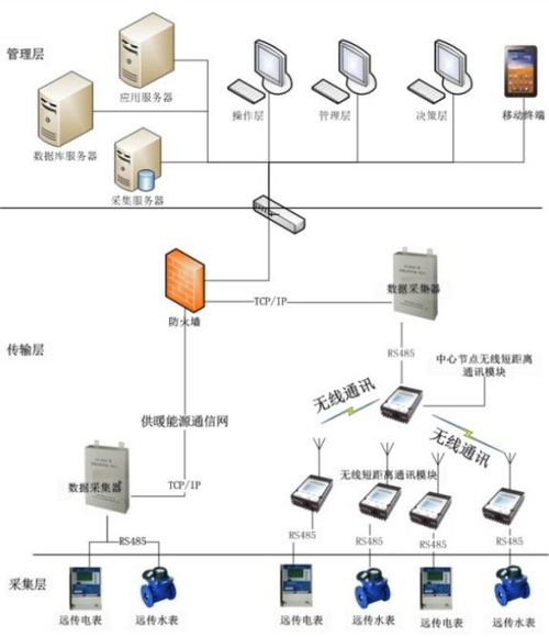 学校能耗监控系统