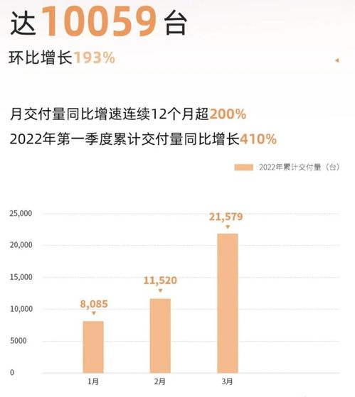 蔚來2022年3月交付量同比增長37.6%至9985臺