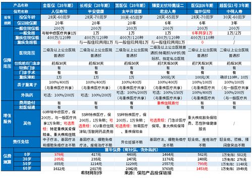 600万的医疗保险以后大概每月交多少钱 (百万医疗保险交费比例)