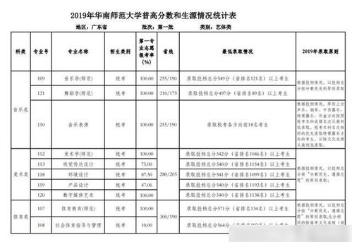 做梦都想考上 华南师范大学近3年专业录取数据公布