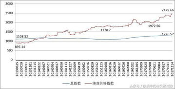 最新陈皮价格走势图表（2017年陈皮价格） 第1张