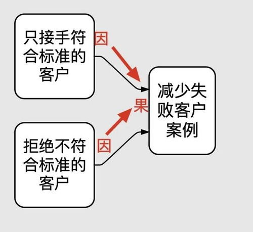 张杰彬 你想拥有看穿事物本质的能力 你需要绘制因果关系图