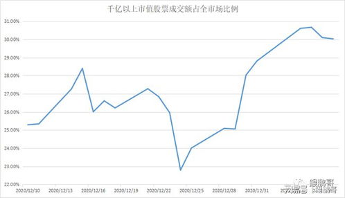 为什么成交额仅一千亿，但是市值会增加接近万亿