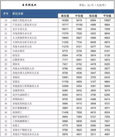 医药行业的人力资源工资水平怎么样啊？