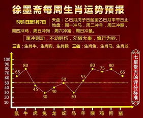 一周十二生肖运势吉凶播报 5月1日 5月7日 