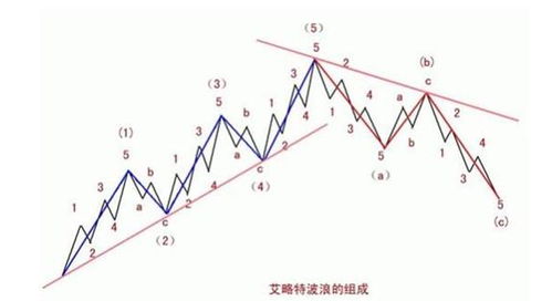 波浪理论短线应该怎么做