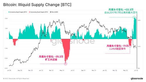 比特币价格历史走势