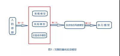 如何构建量化投资策略