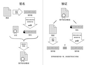 简述数字签名的原理 