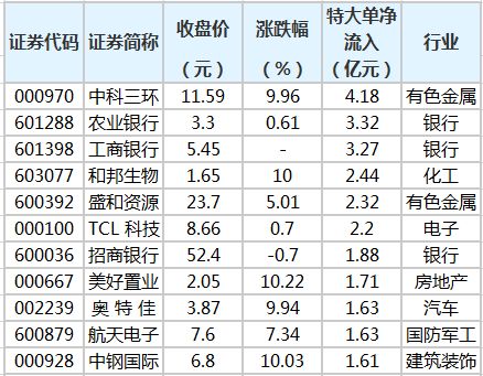 中科3环1股多少钱