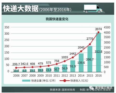 疯了 3分钟100亿 9小时1000亿 剁手党 们,这个双11你花了多少钱 