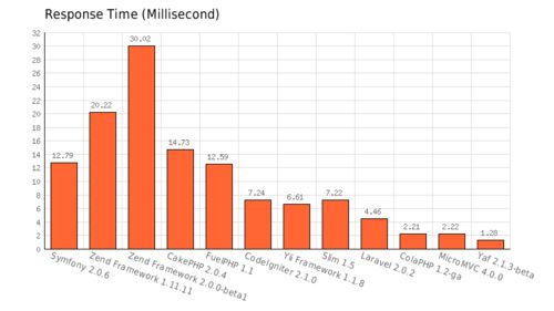 yii yaf ci laravel等php框架性能对比