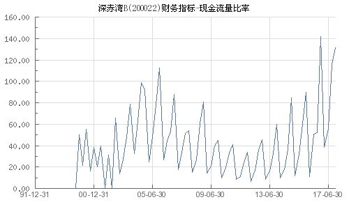 现金流量效益性比率有哪些 a.债务偿还期比率 b.现金充足量 c.现金流量利润率