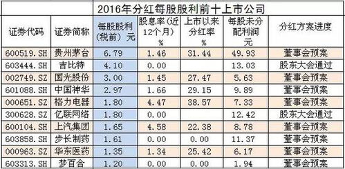 看看谁是2016年A股分红王 手机新浪网 