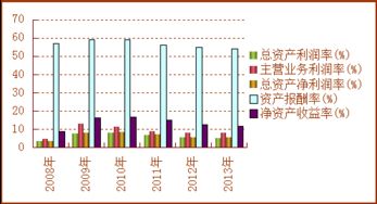 “净资产收益率=利润率×资产周转率”什么意思