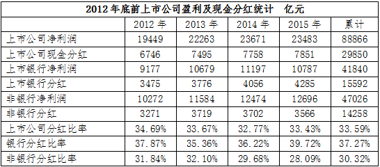 上市公司分红派息后净资产是不是要减少啊?