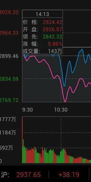 请问一下成交量为什么要分为蓝线和红线表示？